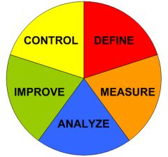 DMAIC - Ablauf einer erfolgreichen Null Fehler Qualitätsoffensive mit Six Sigma - Tischner QualitätsManagement