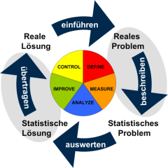 Die Statistik hilft bei der Prozessverbesserung mit DMAIC - Tischner QualitätsManagement